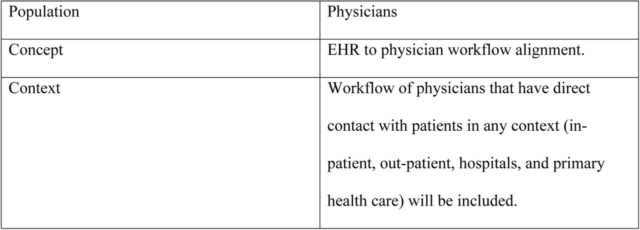 Population, context and concept (PCC) adopted in the study