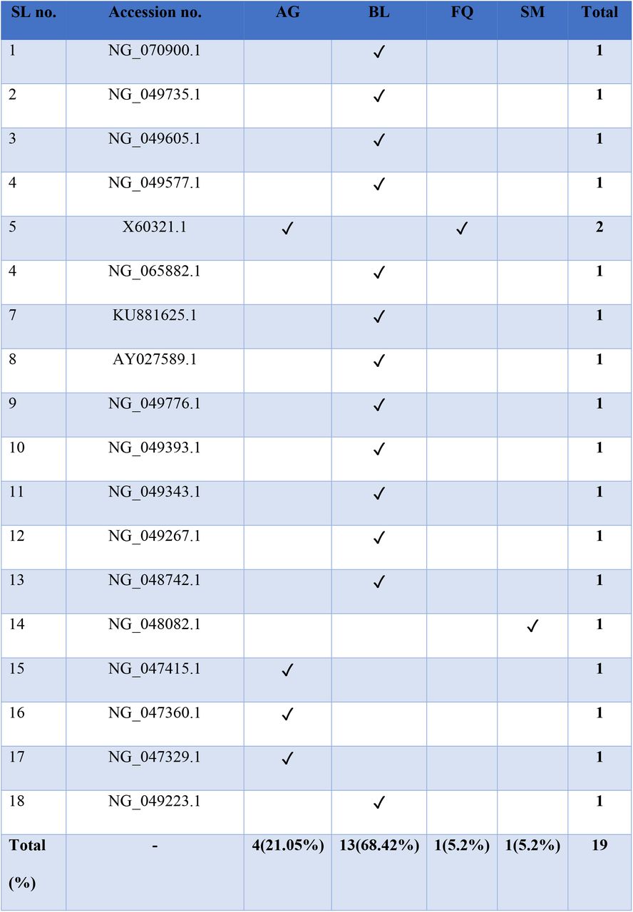 Resistance to specific antimicrobial drug classes was identified in the input plasmid sequences. The presence of various numbers of AMR genes to four drug classes was observed in the 18 plasmids listed. (AG = aminoglycoside; BL = beta-lactam; FQ = fluoroquinolone; SM = sulphonamide)