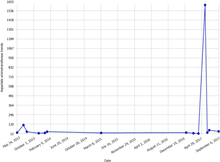 Aspartate aminotransferase trends.
