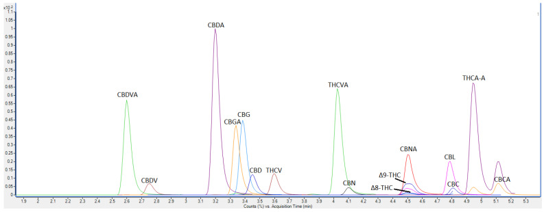 The dMRM elution profile of all 16 cannabinoids; cannabidivarin acid (CBDVA), cannabidivarin (CBDV), cannabidiolic acid (CBDA), cannabigerolic acid (CBGA), cannabigerol (CBG), cannabidiol (CBD), tetrahydrocannabivarin (THCV), tetrahydrocannabivarin acid (THCVA), cannabinol (CBN), cannabinolic acid (CBNA), tetrahydrocannabinol (THC), delta-8-tetrahydrocannabinol (Δ8-THC), cannabicyclol (CBL), cannabichromene (CBC), tetrahydrocannabinolic acid (THCA-A), and cannabichromenic acid (CBCA). Standards using the LC-QQQ-MS.
