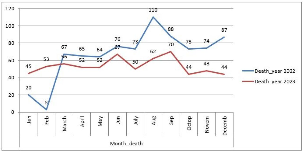 Mortality analysis based on Monthly