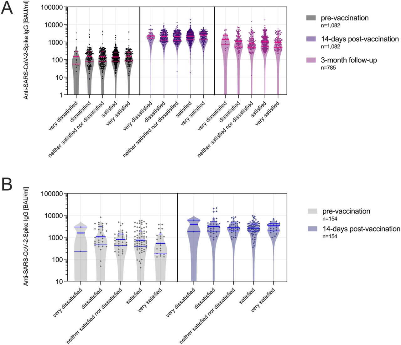 Anti-SARS-CoV-2-Spike IgG levels following COVID–19 booster vaccinations stratified by sleep quality.A) Anti-SARS-CoV-2-Spike IgG levels among HCWs before (pre-vaccination) and after (14-days and 3-month follow up) the third COVID-19 vaccination. B) Anti-SARS-CoV-2-Spike IgG levels among HCWs before (pre-vaccination) and after (14-days) the fourth COVID-19 vaccination. Sleep quality is stratified in five categories (very dissatisfied to very satisfied). Anti-SARS-CoV-2-Spike IgG logarithmically scaled. BAU/ml: binding antibody units per millilitre.Medians are indicated as horizontal bold line, quartiles as dotted lines.