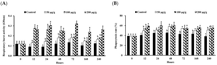 RB (A) activity, PR (B), and PI (C) of Litopenaeus vannamei that received the water extract of Panax notoginseng at 50, 100, and 200 µg (g shrimp)−1 and control shrimp. Data are expressed as mean ± SD (n = 8). Different superscript letters indicate that the same exposure time significantly differs (p < 0.05) among groups (Duncan’s multiple range tests).