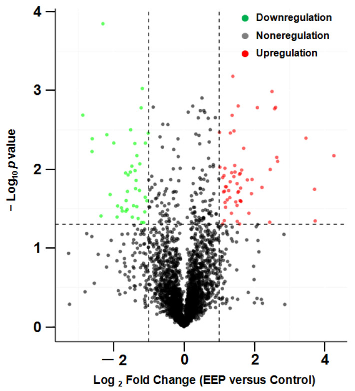 Volcano plot of proteins in A431 cells treated with ethanol extract of propolis (EEP) versus control cells.