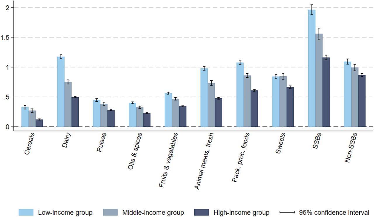 Estimated average income elasticity estimates, by income groupNotes: Estimated based on NSS Household Consumption Expenditure survey 2022-23 [8] and using Deaton (1988)’s quality-adjusted Almost Ideal Demand System model [1]. Bootstrapped standard errors after 300 replications. Vertical segments represent the 95% confidence intervals. Pack.: Packaged; proc.: processed; SSBs: sugar-sweetened beverages.