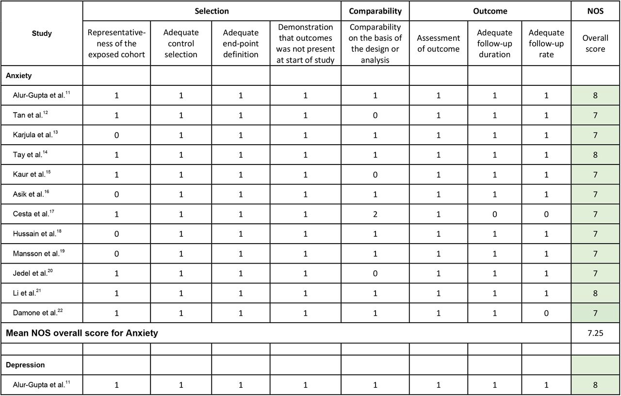 Quality scores of studies using Newcastle-Ottawa Scale