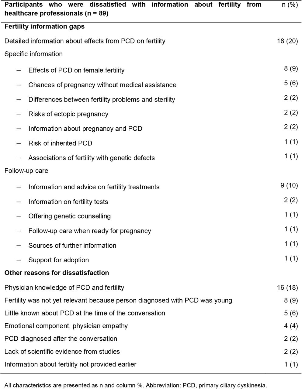 Fertility information gaps identified and other reasons for dissatisfaction among people who discussed fertility care with healthcare professionals (n = 89) (COVID-PCD study).