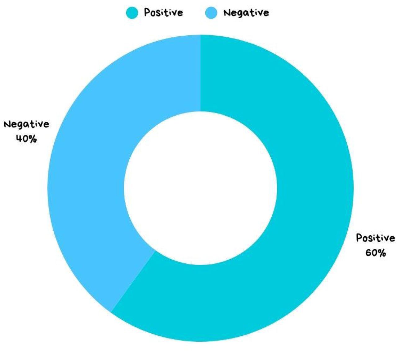 Sentiment Distribution in Arabic Tweets