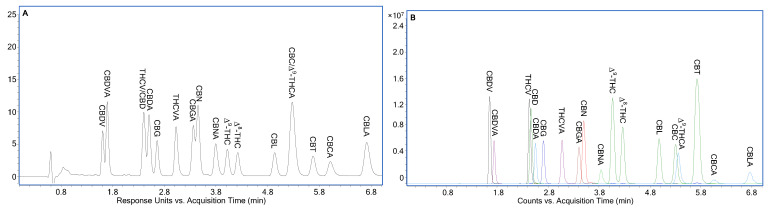Optimized separation of eighteen cannabinoids at 1 µg/mL individual concentration for potency testing of hemp-based products by LC-ESI/MS/MS. (A) LC-UV chromatogram detected at 230 nm; (B) LC-ESI/TOFMS EICs of cannabinoids using their [M+H]+ ions except [M+H-H2O]+ ion of CBGA with ±20 ppm. Column: Cortecs Shield RP-18 150 mm × 2.1 mm; A solvent: 0.01% HCO2H + 1 mM NH4HCO2 (pH 3.38); B solvent: acetonitrile; mobile phase: 70.0% (v/v) B; flow rate: 0.5 mL/min. Additional experimental conditions are described in Section 3.3. LC-DAD and Section 3.4. ESI/TOFMS.