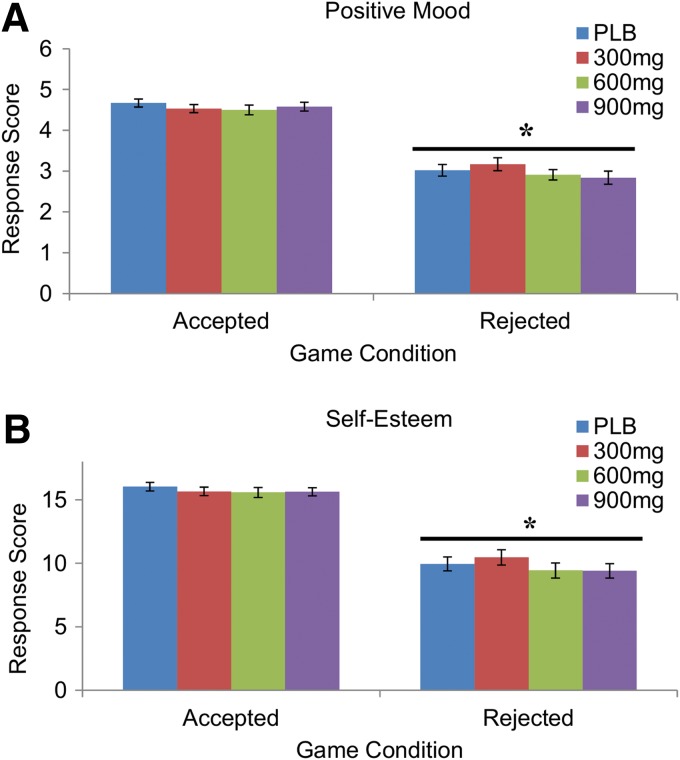 Mean±SEM feelings of positive mood (A) and self-esteem (B) after the Cyberball games conditions of “accepted” and “rejected.” Asterisks (*) indicate that subjects reported reduced feelings of positive mood and self-esteem after the rejection game, but CBD did not change their responses.