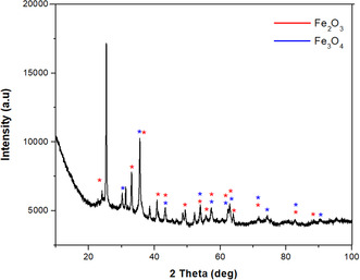 XRD pattern of Fe3O4&Fe2O3 NPs.
