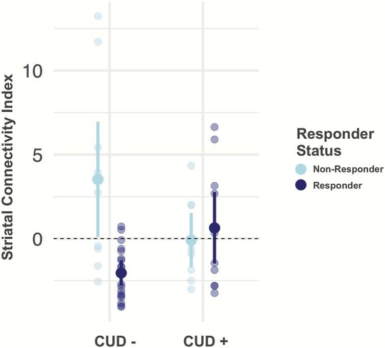 This graph shows the interaction of the striatal connectivity index (SCI) and cannabis use disorder in distinguishing responders from nonresponders to treatment. In patients without a history of cannabis use disorder (CUD) (CUD− = 28), baseline SCI distinguished between responders and nonresponders, results that are consistent with our prior work.34 In patients with a history of CUD (CUD+ = 20), the SCI no longer separated responders from nonresponders. The displayed values represent the mean SCI for each group. Error bars represent 95% confidence intervals and individual values are overlaid. Treatment response was defined based on stringent clinical criterion described in the Methods section.