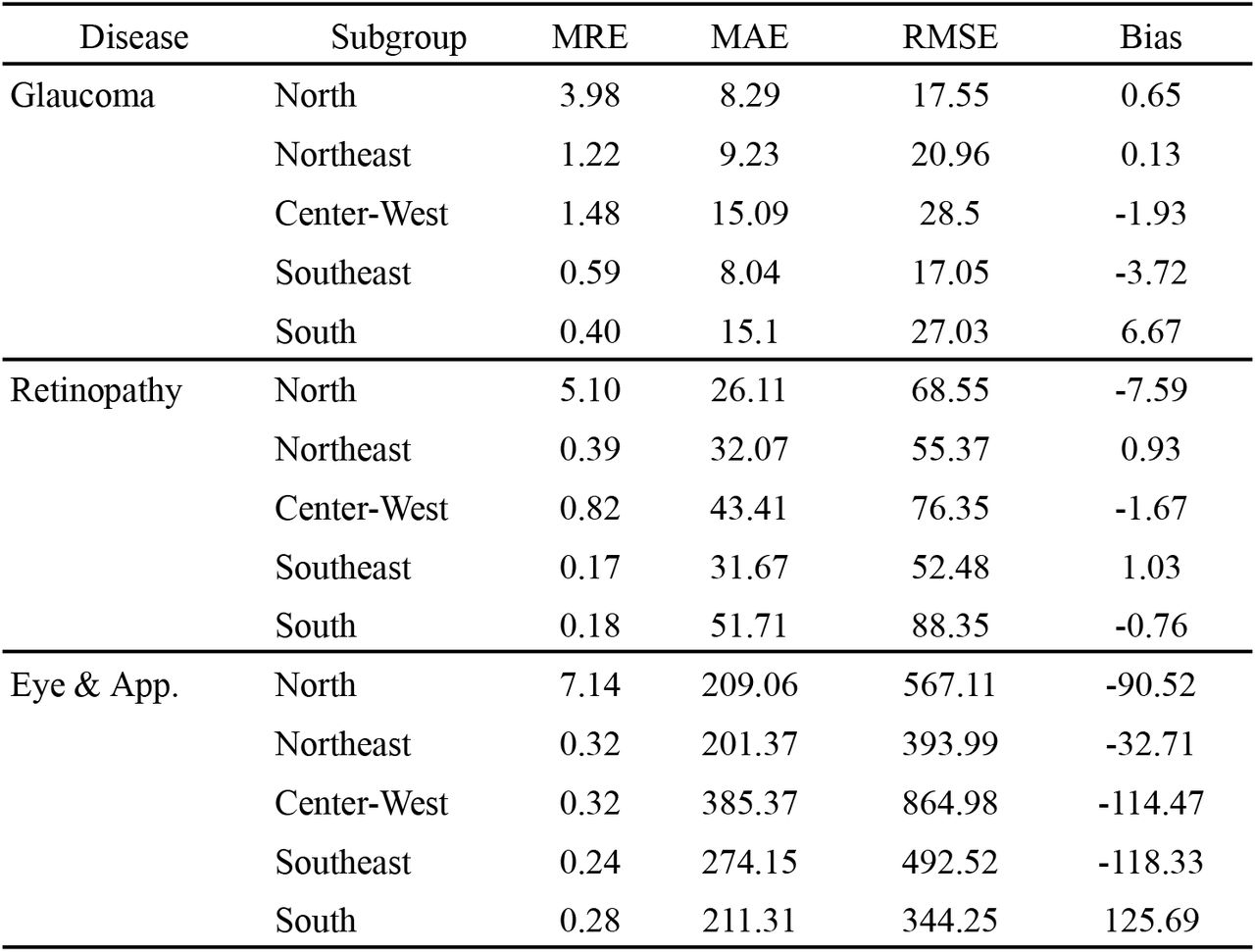 Model Fitness Metrics for Region Subgroups