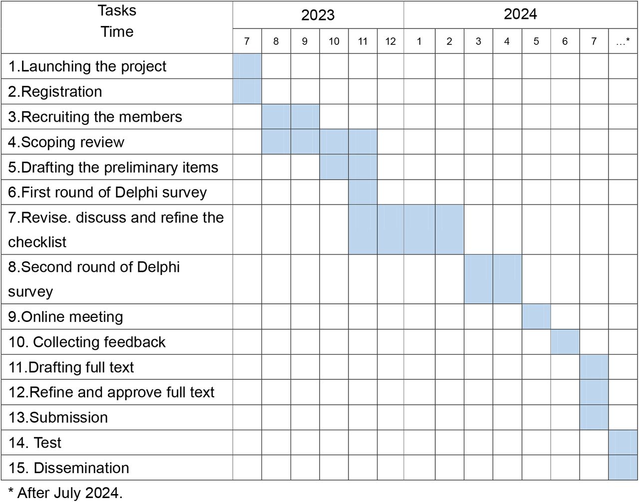 Timeline for GAMER development