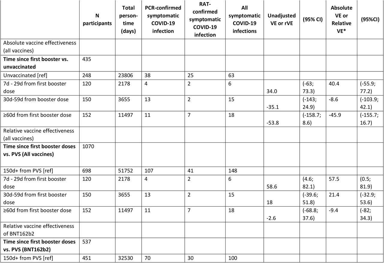 Absolute and Relative Vaccine Effectiveness of primary vaccination series (PVS) vs first booster dose in protecting against symptomatic PCR and/or confirmed SARS-CoV-2 infection, overall and for BNT162b2 only, and against medically attended COVID-19, for the Omicron-predominant period only, Georgia, January 1 – June 1, 2022.