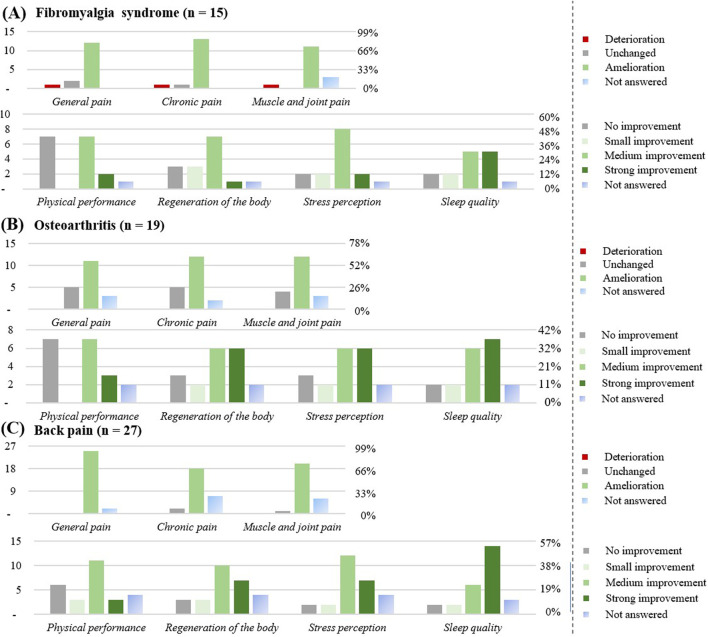 Effect of the CBD products on specific diseases: (A) Fibromyalgia syndrome (n = 15). (B) Osteoarthritis (n = 19). (C) Back pain (n = 27). The graphs show the results in number of respondents (left) and in percentage (right).