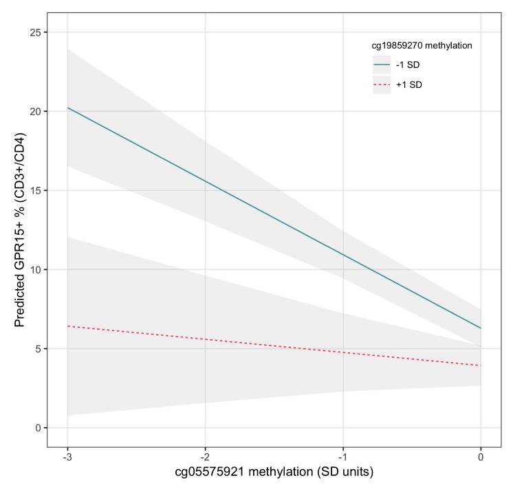 Interaction of cg05575921 and cg19859270 methylation in predicting GPR15+ Th cell percent. The interaction is visualized by plotting regression lines for cg05575921 while holding the value of cg19859270 at 1 SD above and below its mean. Regression coefficient values are taken from Model 2D, Table S3. The ribbons indicate the model-based 95% confidence intervals for each regression line.