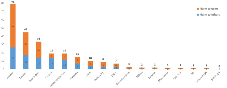 Drugs ordered by overall harm scores, showing separate contributions of harm to people who use the drug and harm to others.**Some scores do not appear to sum properly due to rounding: for example, scores for alcohol are 52.4 (harm to users) + 26.4 (harm to others) = 78.8 (total).