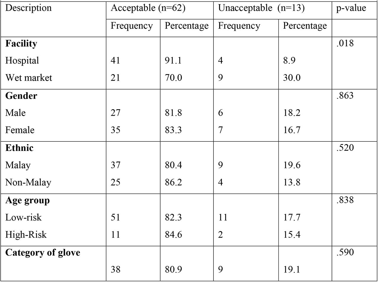 Demographic characteristic between acceptance of glove use (n = 75) Description Acceptable (n = 62)
