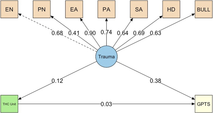 Structural equation model depicting relationships between trauma, cannabis use (standard THC units), and paranoia (GPTS).