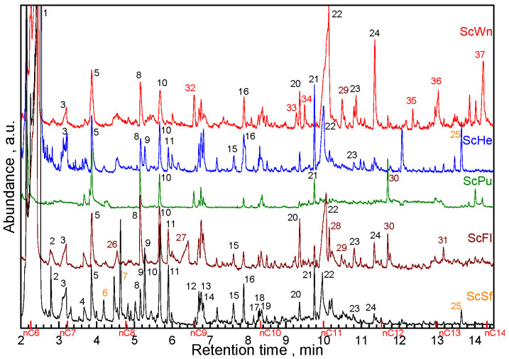 The GC-MS chromatograms of the liquid products from the torrefaction of seed cakes.