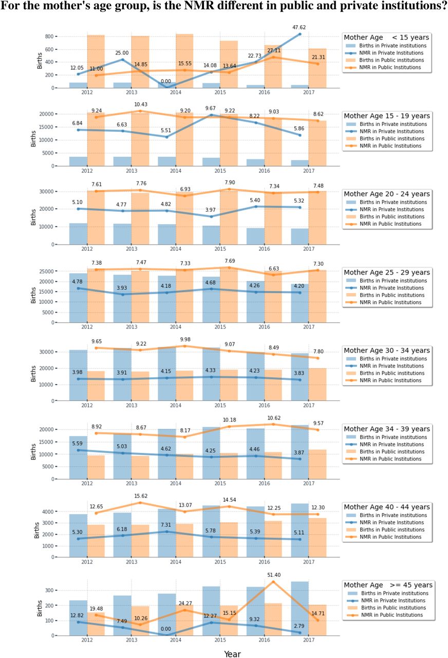 Births and NMR by health service sphere and mother’s age group between 2012 and 2017 in São Paulo city.(Source: SIM and SINASC).