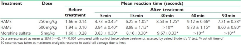 Effect of HAMS on tail flick test in mice