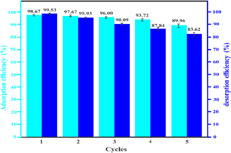Elimination efficiency of lead(ii) after five adsorption–desorption cycles of Fe-THC/MXene.