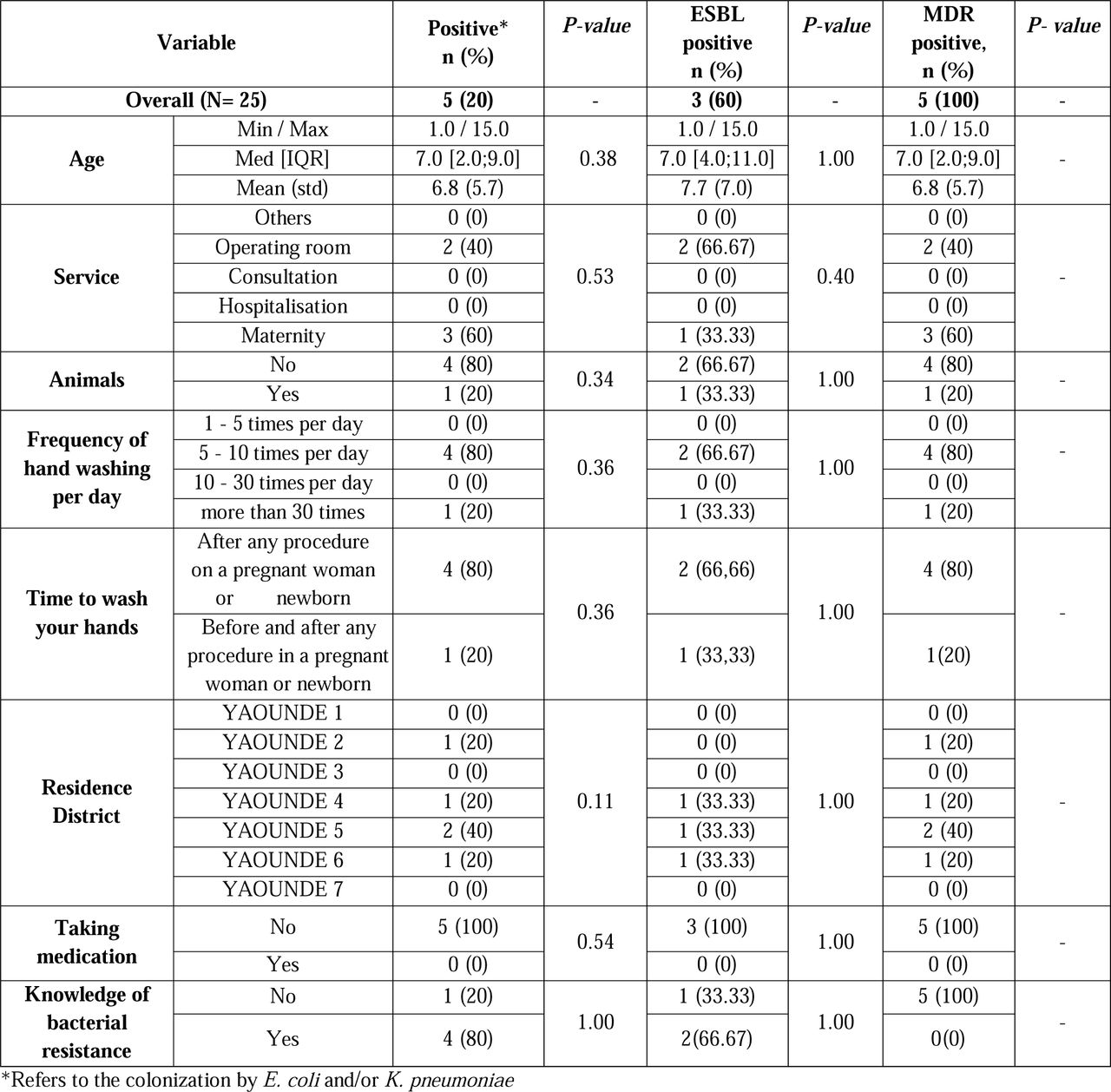 Distribution of colonization status in relation to socio-demographic characteristics of healthcare workers