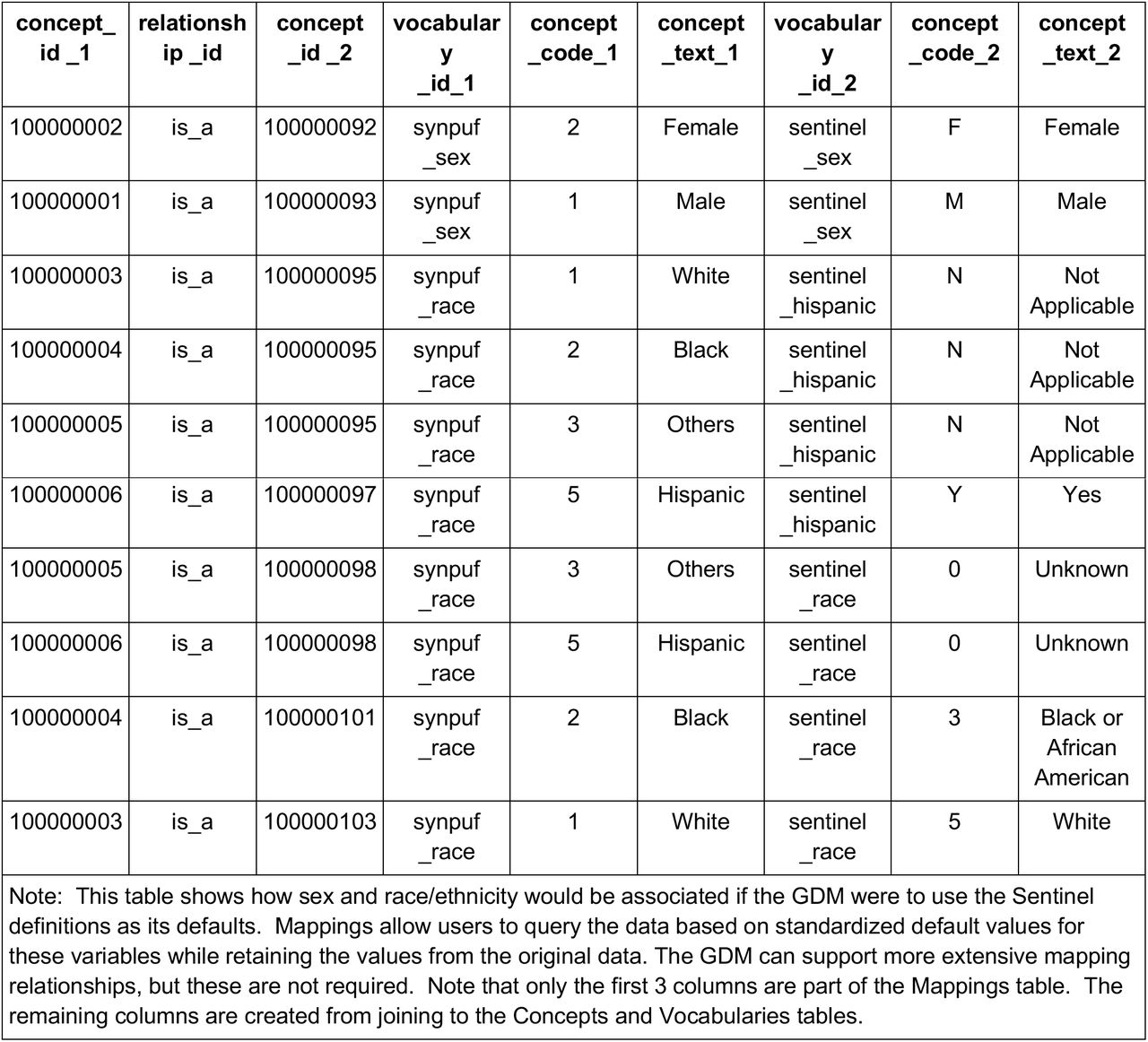 Example Mapping Table for Conversion to the Sentinel Model