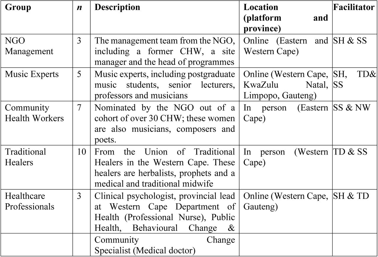 Categories of stakeholders interviewed in the formative investigation and the research facilitator from the CHIME team.