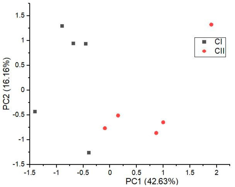 Principal component analysis (PCA) plots for phenotypes of the Carmagnola selected variety, according to components of essential oil made on the first two PC scores (PC1 explained 42.63%, and PC2 explained 16.16%), with a total variance of 58.79%.