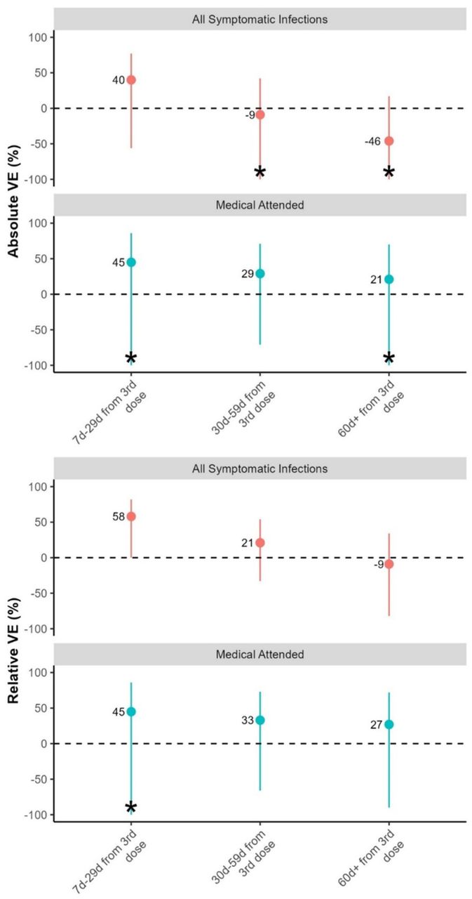 Absolute and relative COVID-19 vaccine effectiveness against symptomatic infection and medically attended HCWs across different time periods, for Omicron-predominant period, Georgia, 2022.