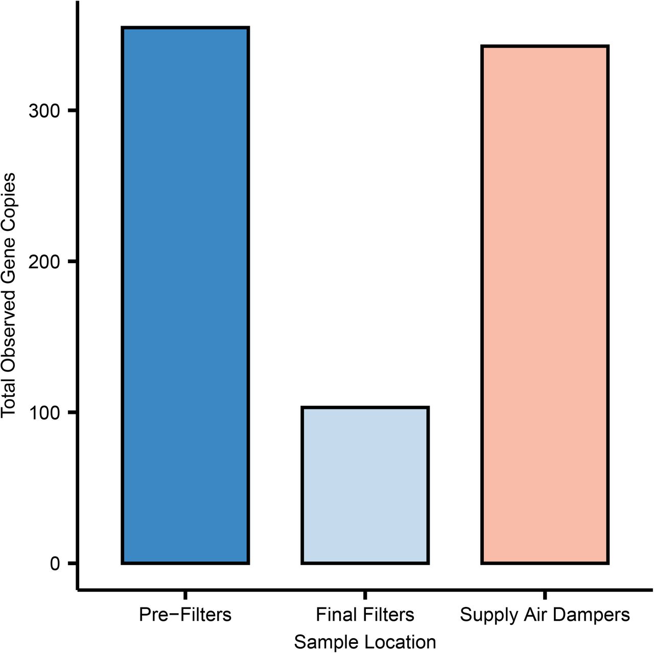 Observed total number of SARS-CoV-2 gene copies at the pre-filters (left), final filters (middle), and supply air dampers (right).