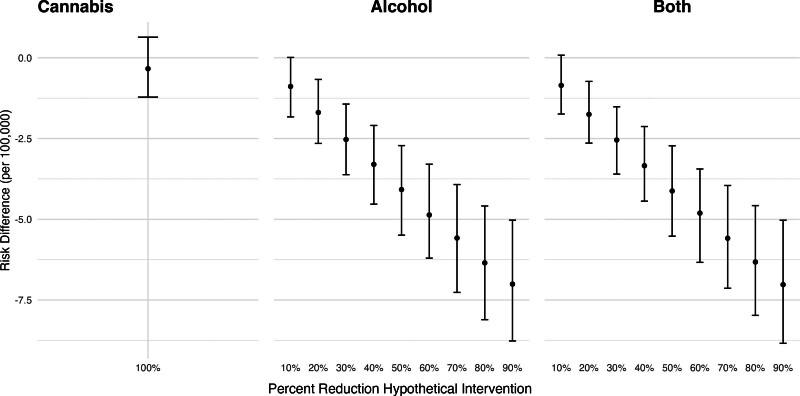 Adjusted risk difference in nonfatal self-harm injuries under hypothetical reductions in alcohol and cannabis outlet densities, California, 2017–2019. Estimated differences in the risk of nonfatal self-harm injuries corresponding to hypothetical reductions in alcohol and cannabis outlet densities, calculated using the posterior distributions of the fitted models. We estimated the change in nonfatal self-harm risk if storefront recreational cannabis outlets had never opened (i.e., setting cannabis outlets to 0 throughout) if alcohol outlet density were X% lower in each ZCTA-quarter where X ranged from 10% to 90%, and if both shifts occurred simultaneously. Estimates are reported as marginal posterior median risk differences per 100,000 with 95% credible intervals.