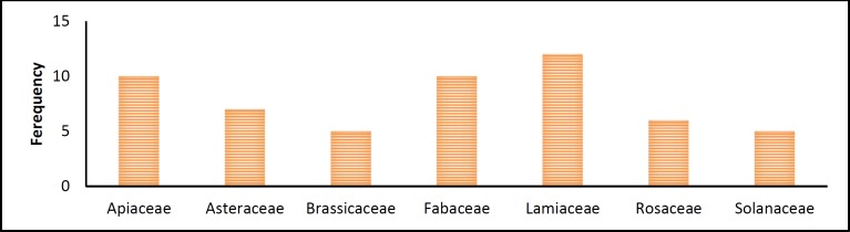 Histogram of families with the highest number of effective herbs