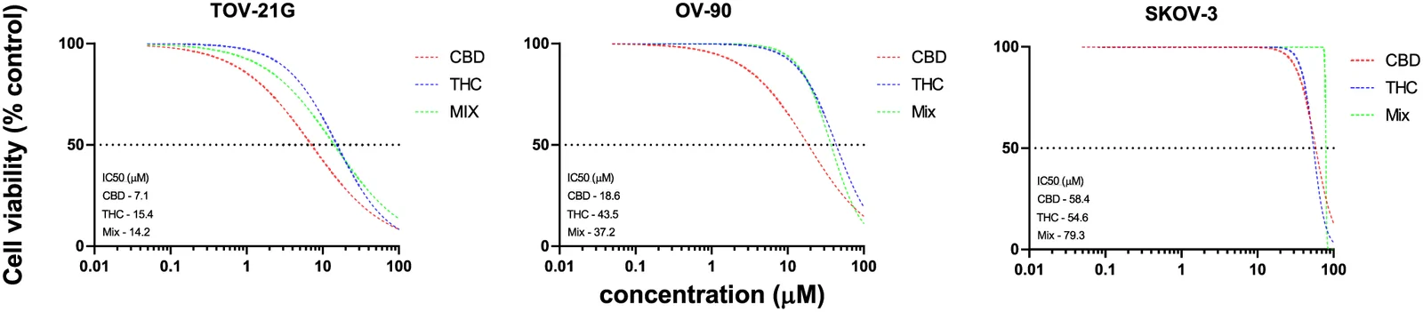 Overlay of the cytotoxicity of each cannabinoid and their mixture on TOV-21G, OV-90, and SKOV-3 cell lines. Each data point represents the mean of at least three separate experiments, and IC50 values were significantly different between all 3 cell lines (PV < 0.0001).