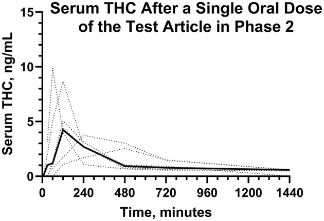 Individual (···) and average (—) serum Δ9-THC concentrations after a single dose of the test article in Phase 2.