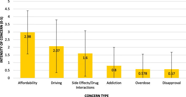 Responses to questions 19-25: Concerns about medical marijuana among those willing to consider it (n = 204). Respondents were asked to rate these on a 0-5 point scale (0 = “not concerned at all” to 5 = “wouldn't use MMJ because of this”). Columns represent the mean levels of concerns +/− 1 SD error bars