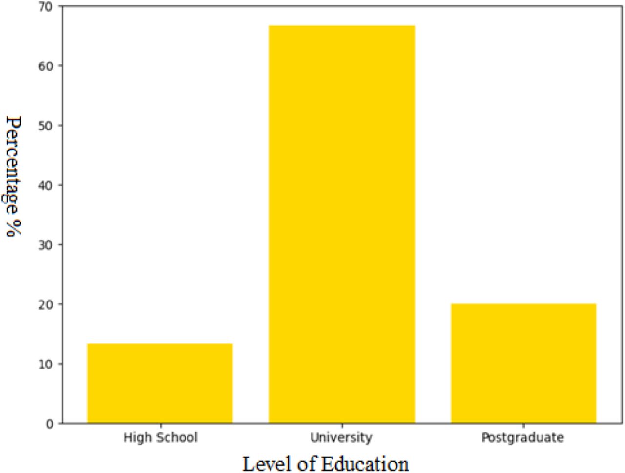 Illustrates the educational level distribution among the participants.
