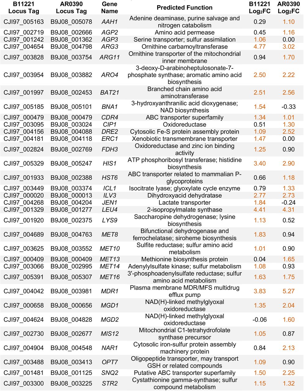Comparison of select genes induced by MG in B11221 and/or AR0390