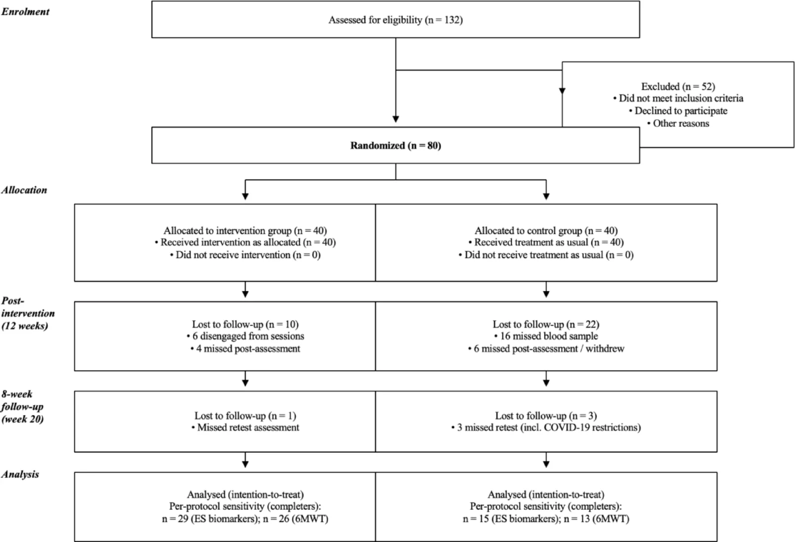 CONSORT 2025 participant flow diagram. Pre-specified outcomes: 2-AG, AEA, and 6-minute walking test (6MWT). The intention-to-treat primary analysis used a mixed-effects model on all randomized participants with at least one observation; the per-protocol sensitivity analysis used a 2 × 3 repeated-measures ANOVA on participants completing all three assessments