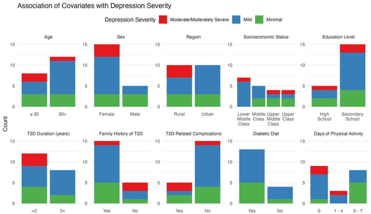 Association of covariates with depressive symptoms