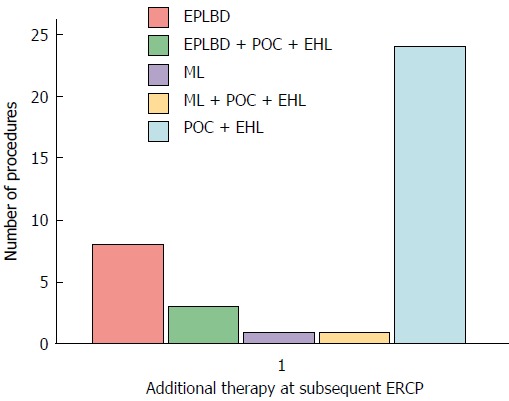 Types of endoscopic interventions at subsequent endoscopic retrograde cholangiopancreatography in those with failed duct clearance at index endoscopic retrograde cholangiopancreatography. EPLBD: Endoscopic papillary large balloon dilatation; ML: Mechanical lithotripsy; POC: Per-oral cholangioscopy; EHL: Electrohydraulic lithotripsy.