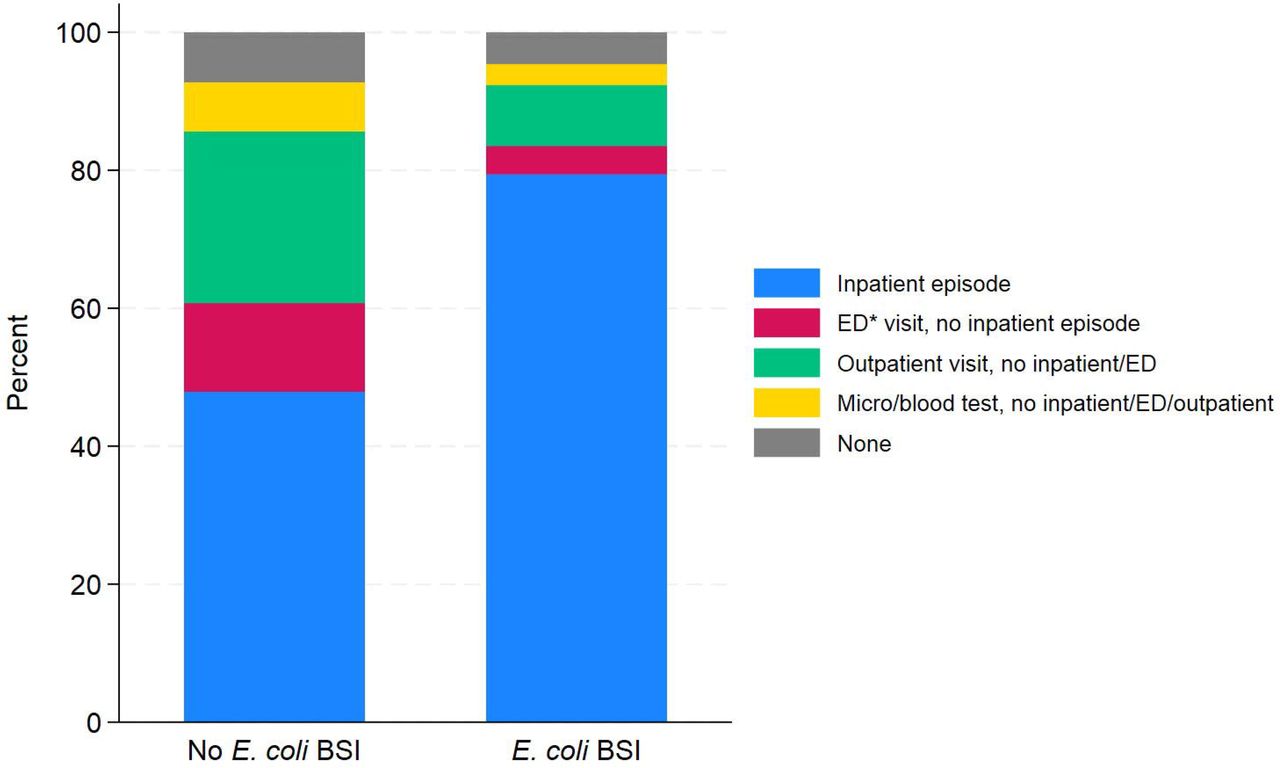 Health contact history in the previous five financial years split by the presence of E. coli BSI.*ED = Emergency Department