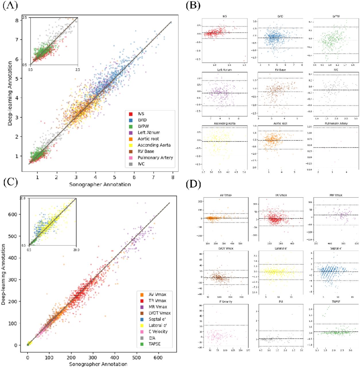 Model Performance and Agreement of EchoNet-Measurement in the external test dataset with Study-level ground truth value(A and C) Scatter plots comparing deep learning model predictions with sonographer annotations for linear measurements (A) and Doppler echocardiography parameters (C). (B and D) Bland-Altman plots for each parameter in the linear measurement group (B) and Doppler echocardiography parameters (D). All metrics including coefficient of determination (R2), intraclass correlation coefficients (ICC), mean absolute error (MAE), bias and limits of agreement are described in Supplemental Table 3 (Stanford Health Care dataset with study-level ground truth measurement value), respectively. Refer to Table 1 for a detailed explanation of echocardiography parameter abbreviations, Figure 2 for the explanation of figure legend and Bland-Altman plot. In Bland-Altman Plot (B and D), gray and black lines indicate bias and limits of agreement.