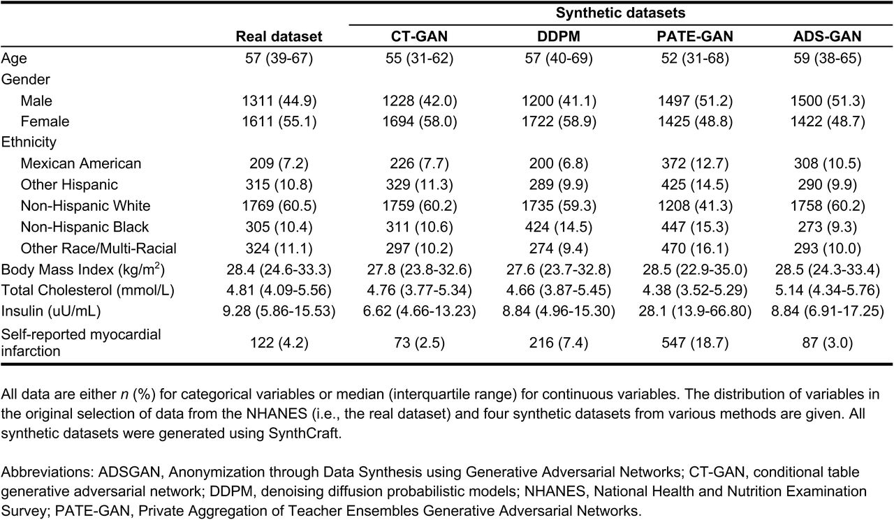 Comparison of variable distributions in the real and synthetically generated datasets (NHANES dataset)