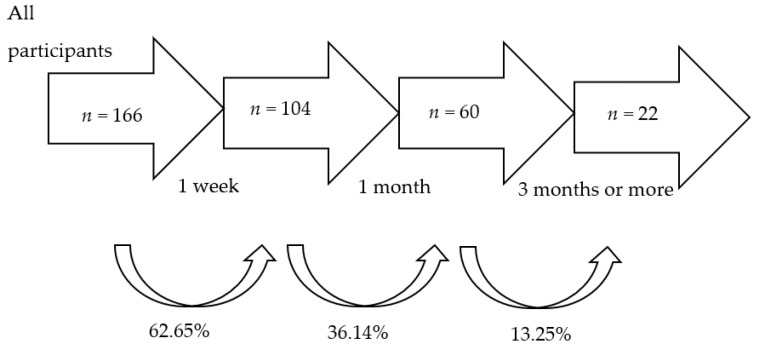 Participants in treatment over time, and adherence rates.