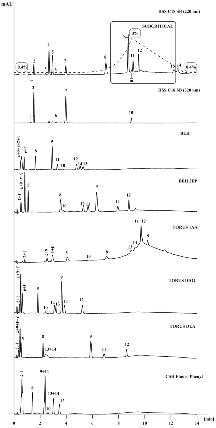 The separation of fat-soluble vitamins in different stationary phases. Mobile phase: CO2/methanol; gradient mode: initial 0.4% B, held for 1 min., increase to 3% B in 8 min., back to 0.4% B in 4 min.; flow rate: 2.3 mL/min; column temperature: 35 °C; ABPR (atmospheric back pressure regulator): 12.41 MPa; dash lines (---) show the gradient program, percentage of methanol in the mobile phase. (11-Z) cis-retinyl acetate (1), trans-retinyl acetate (2), cis-phylloquinone (cis-K1) (3), trans-phylloquinone (trans-K1) (4), menaquinone-4 (K2-MK4) (5) cis-retinyl palmitate (6), retinyl palmitate (7), α‑tocopherol (8), β-tocopherol (9), retinol (10), γ-tocopherol (11), δ‑tocopherol (12), ergocalciferol (D2) (13) and cholecalciferol (D3) (14).