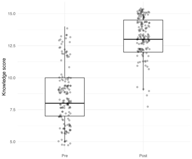 Pre- and post-intervention knowledge scores in the full sample. Boxes indicate the median and interquartile range; points represent individual participants.